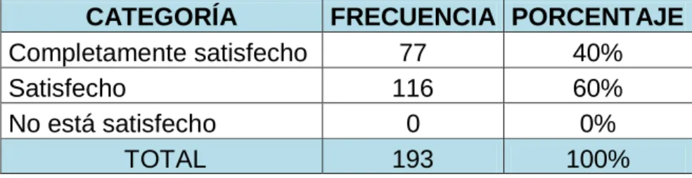 Tabla No. 1 - Tabulación de los datos de la pregunta No. 1 