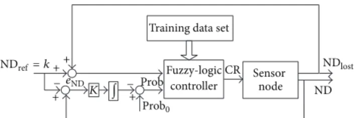 Figure 1: Fuzzy-logic control system.