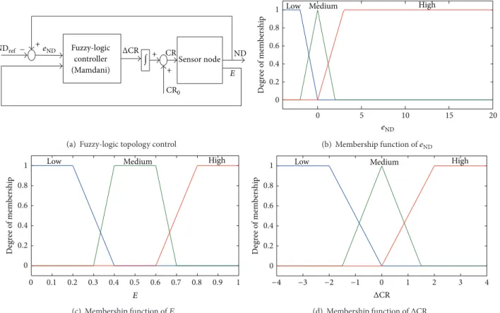 Figure 3: Rules-based Fuzzy-logic Topology Control (RFTC).