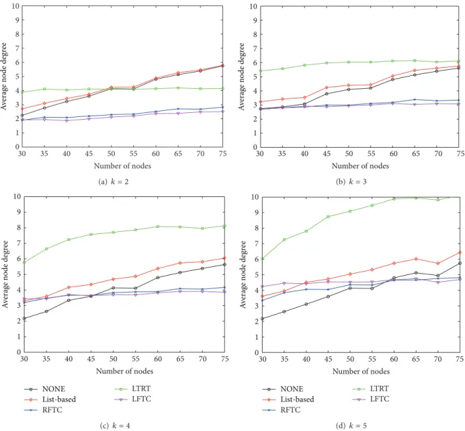 Figure 4: Average node degree with different 