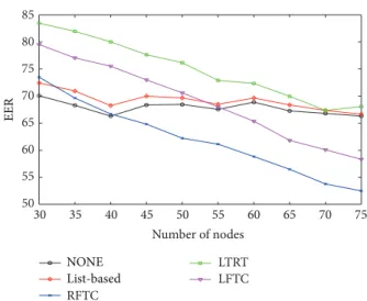 Figure 5: Average communication range (