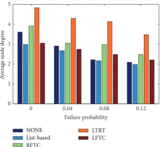 Figure 8: Average node degree for different failure probabilities (