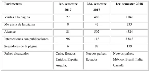 Tabla 1 - Estadísticas de Facebook 
