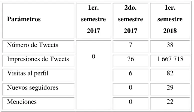 Tabla 2 - Estadísticas de Twitter 