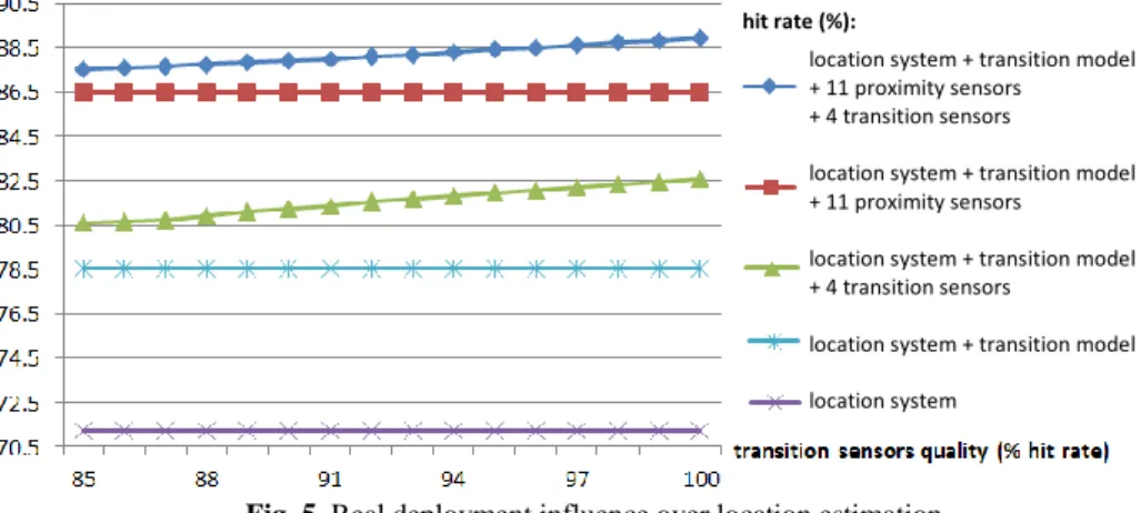 Fig. 5. Real deployment influence over location estimation 