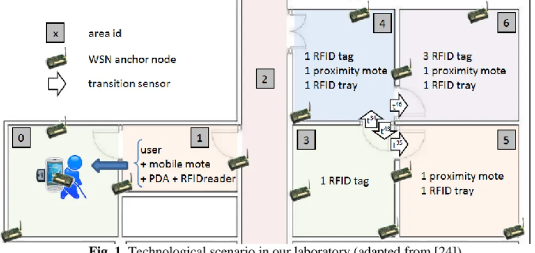 Fig. 1. Technological scenario in our laboratory (adapted from [24]). 