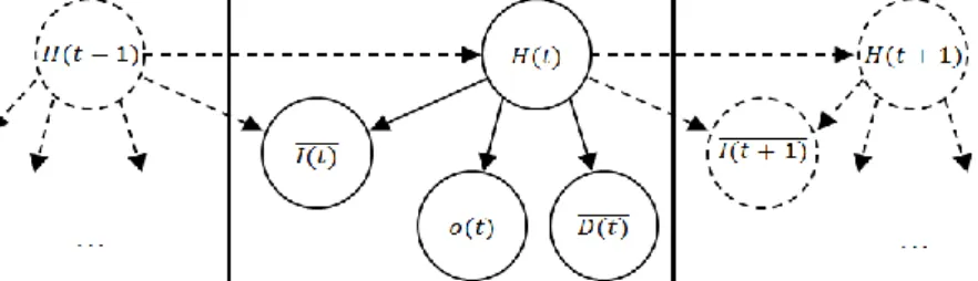 Fig. 3. Dynamic Bayesian network structure 