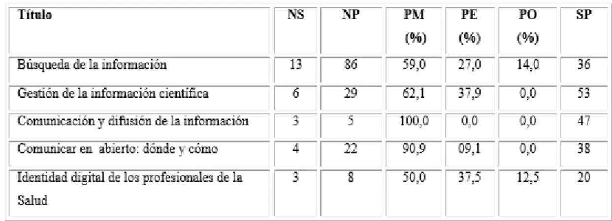 Tabla 2 - Resumen de la actividad formativa  