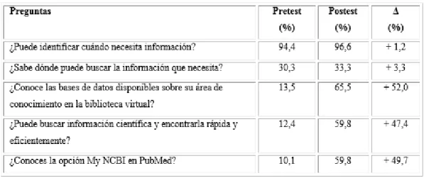 Tabla 3 - Diferencias Pre/Pos en la Sesión 1: Búsqueda de la Información 