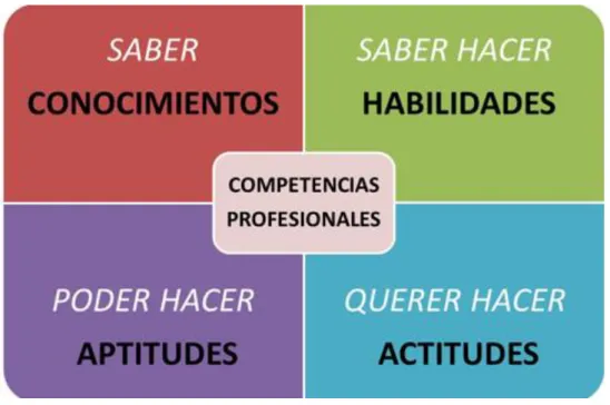 Fig. 1 - Competencias profesionales para el desempeño de los 