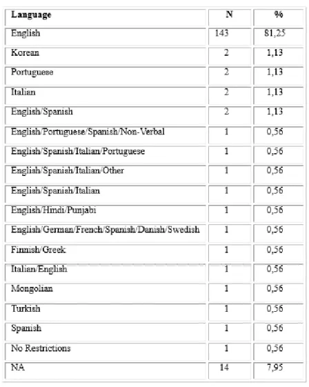 Table 3 - Inclusion languages in selected papers 