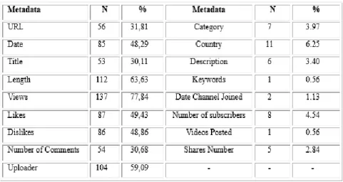 Table 4 - Metadata collected from YouTube channels 