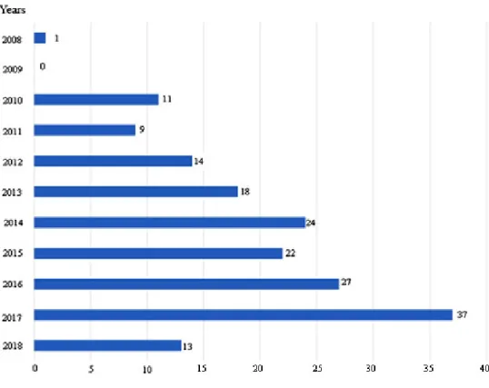 Fig - Years of publication of selected articles. 