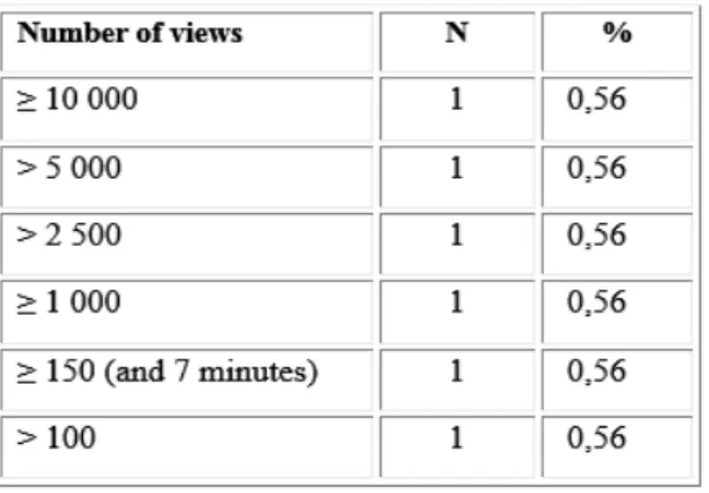 Table 2 - Selection of videos by number of views 
