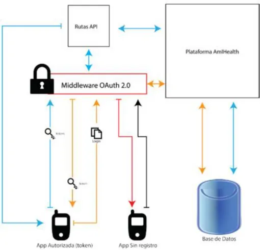Fig. 5 - Arquitectura de servicio AmIHEALTH. 