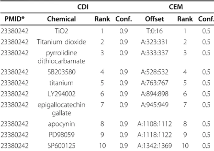 Table 1 Example team predictions for the CDI (left) and CEM (right) tasks