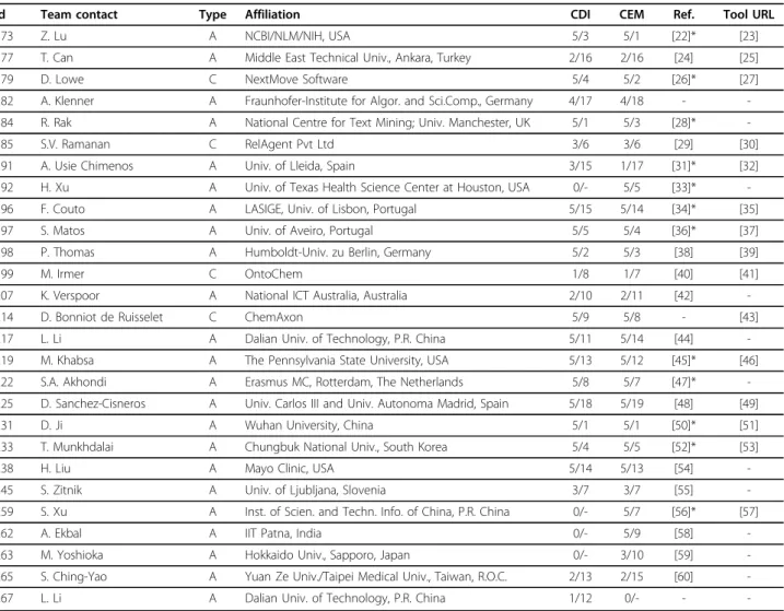 Table 2 CHEMDNER team overview