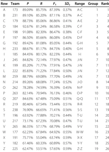 Table 3 CDI evaluation results (best run per team only)