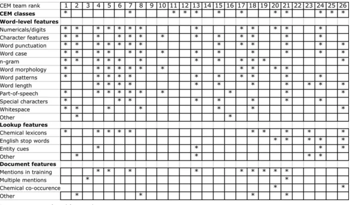 Figure 2 Overview of used features by participating teams.