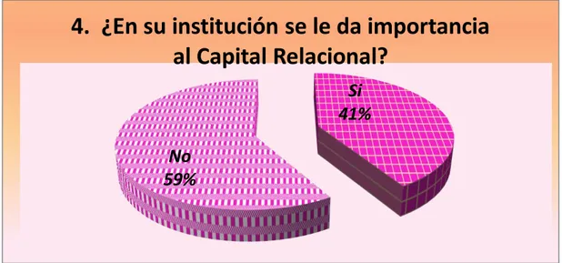 Gráfico No. 4: Importancia del Capital Relacional 