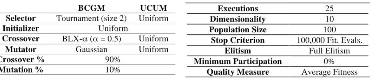 Table I (a) Configuration of the techniques and (b) Configuration of the hybrid algorithm 