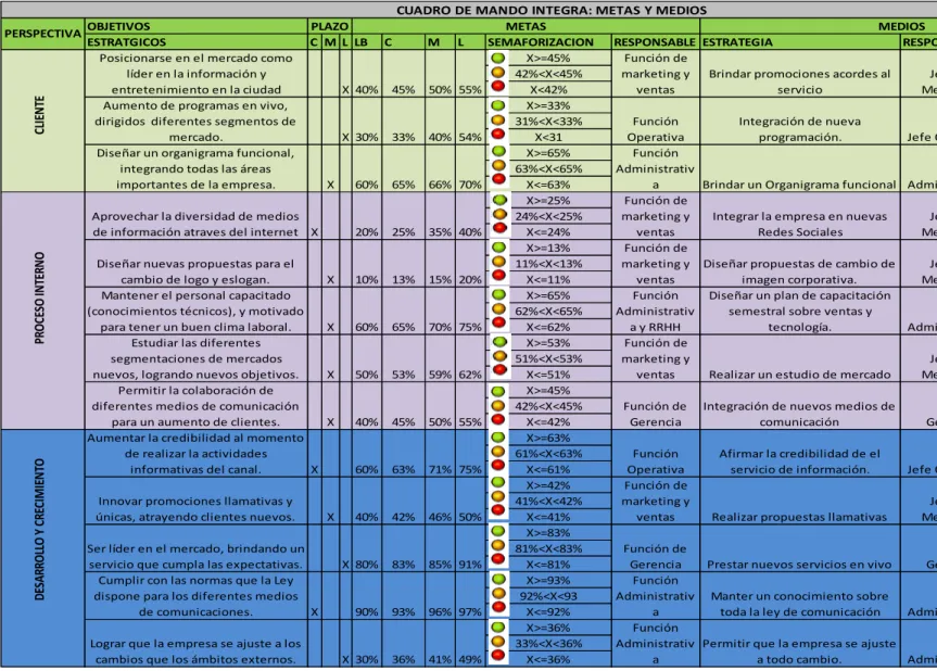 CUADRO DE MANDO INTEGRA: METAS Y MEDIOS