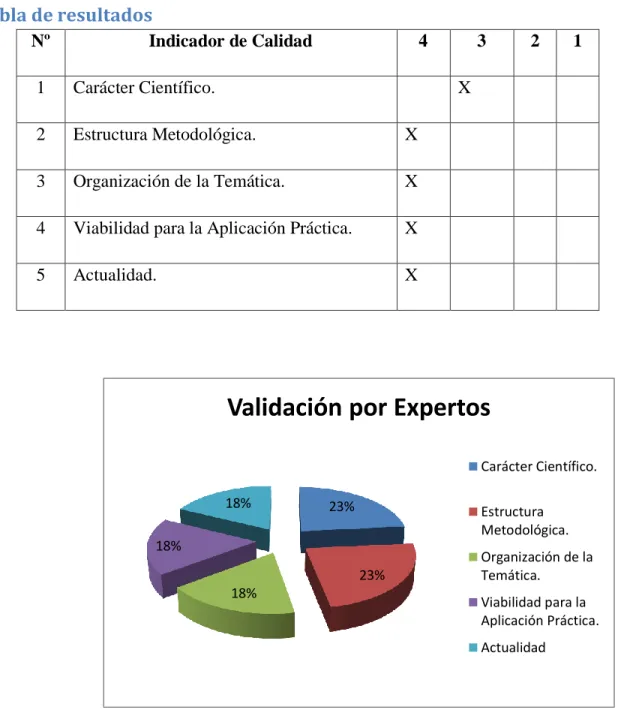 Tabla de resultados 