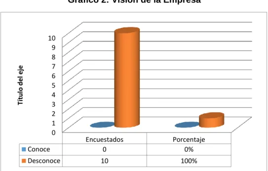Gráfico 2: Visión de la Empresa