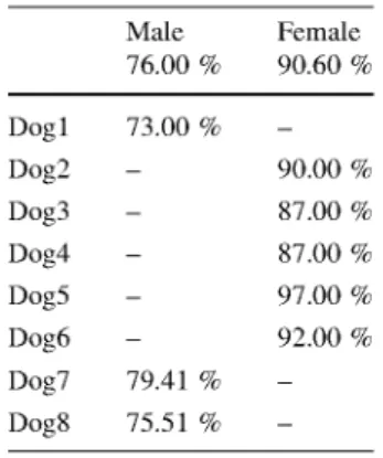 Table  7  (left) shows the age results. As for the sex pre- pre-diction problem, k-nearest neighbors with a wrapper  fea-ture selection produced the best accuracy 80.25 %