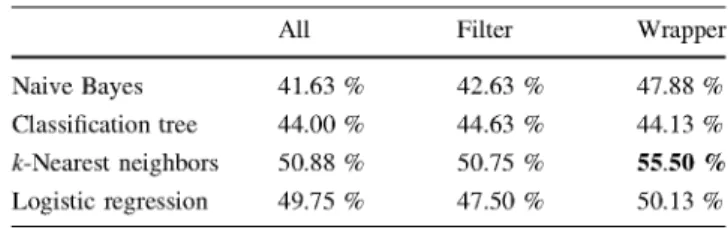 Table 9 Context prediction  Naive Bayes  Classification tree  k-Nearest  neighbors  Logistic regression  Real class  Alone  Ball  Fight  Food  Play  Stranger  Walk  All  41.63 % 44.00 % 50.88 % 49.75 % Predicted class Alone 46 11 8 7 8 12 0  Ball Fight 15 