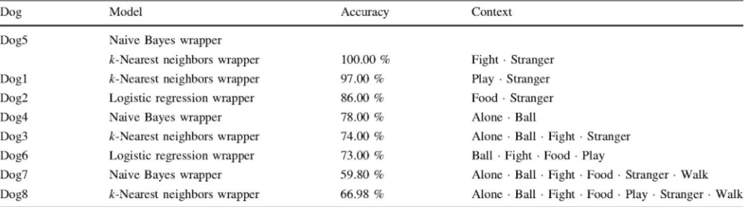 Table 11 Context discrimination: A model per dog 