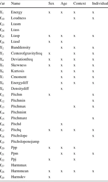 Table 15 Summary of the results of classifying individuals by  context 