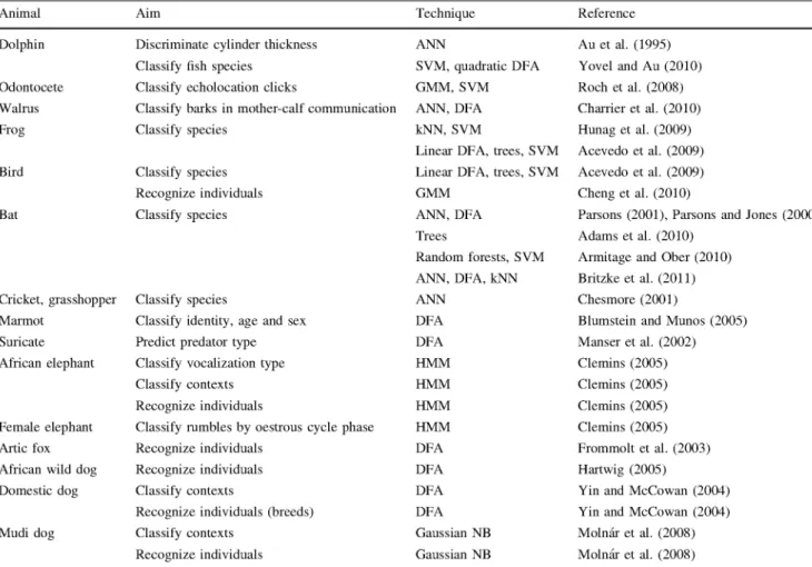 Table 1 Examples of machine learning technique usage from acoustic signals for different species with different aims 