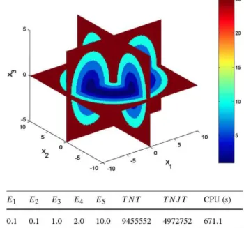 Fig. 6 Function fj  xf o  I  1:  •1i  10   J 5  Table 6 Performance of  EDAS-3 on  / 3  El  0.1  E 2  0.1  £ 3  1.0  £ 4  2.0  £5  10.0  TNT  9455552  TNJT  4972752  CPU (s) 671.1 