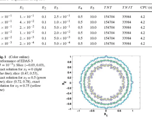 Table 1 Dependence of E\ on /  E 2  E 3  E 4  E 5  TNT  TNJT  CPU (s)  10"  10"  10"  10"  10"  10"  10" 10" 10" 10" 10" 10"  0.1 0.1 0.1 0.1 0.1 0.1  2.5; 1.0; 5.0; 2.0; 5.0; 5.0;  10" 10" 10" 10" 10" 10"  0.5 0.5 0.5 0.5 0.5 0.5  10.0 10.0 10.0 10.0 10.0 10.0  154704 154704 154704 154704 154704 154704  33984 33984 33984 33984 33984 33984  4.2 4.2 4.2 4.2 4.2 4.2 