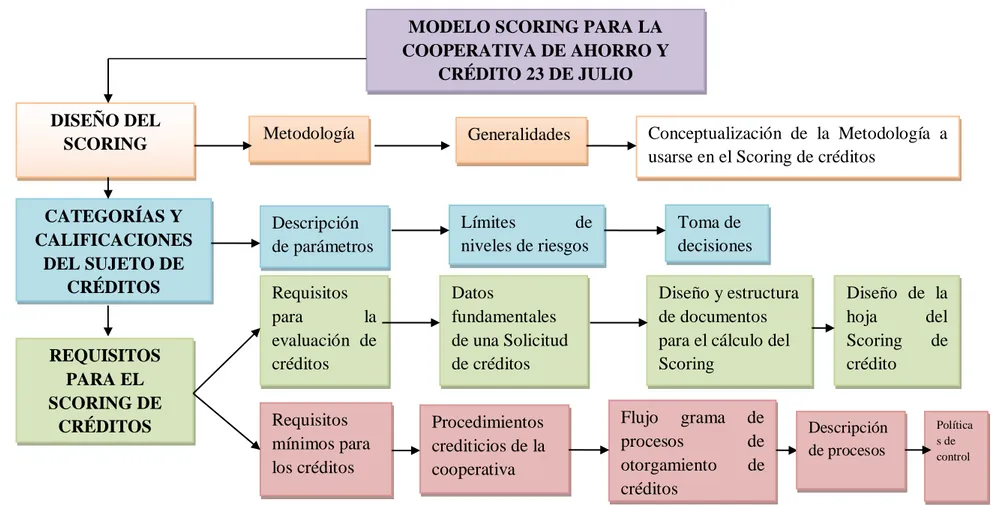 Figura No.1   Modelo Scoring para la cooperativa de ahorro y crédito DISEÑO DEL SCORING  Toma de  decisiones  Límites de niveles de riesgos  Descripción de parámetros   Conceptualización  de  la  Metodología  a usarse en el Scoring de créditos  