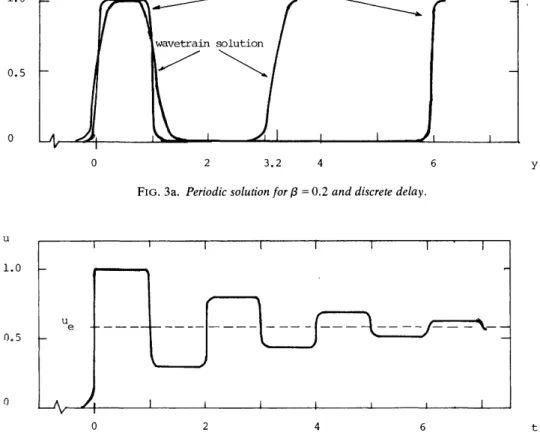 FIG. 3b. Solution of the nondiffusive equation for (3 = 1.4, arcd discrete delay. The steady state u e  = 0.59 