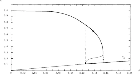 FIG. 1. Bifurcation diagram for the homogeneous Volterra equation with g n  = 8 n2 . Heavy lines represent 