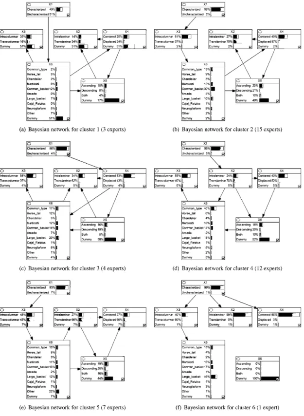 Fig. 7. Network structures and marginal probabilities of the representative Bayesian networks for each cluster