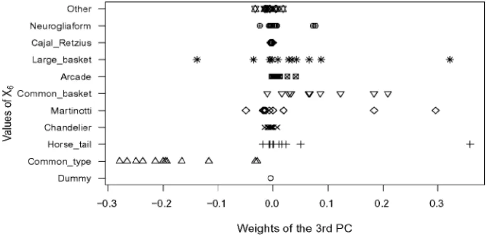 Fig. 10. Weights of the third principal component according to the value of the variable X 6  in the JPD