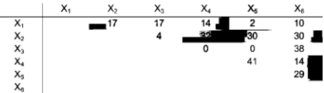 Fig. 4. Number of Bayesian networks including the edge for each pair of variables. The matrix is symmetric so only the upper triangle is shown