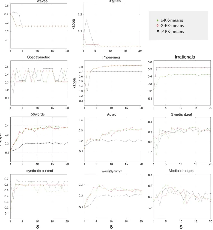 Fig. 5. Kappa coefﬁcient versus the parameter s.
