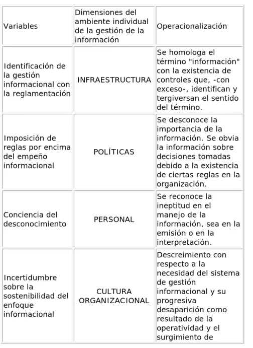 Tabla 1. Variables y dimensiones del ambiente individual de la gestión de la  información