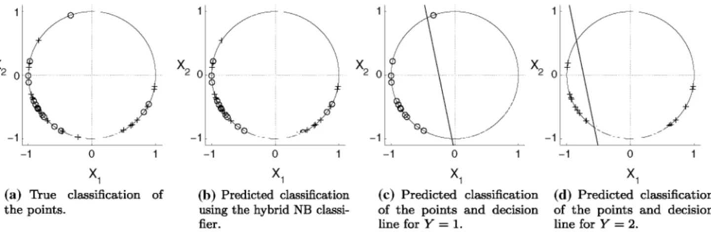 Fig. 12 True class and class predicted by the hybrid discrete von are used to represent data with Y = 1 and crosses refer to data with  Mises–Fisher NB classifier