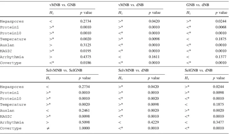 Table 5 Results of a Wilcoxon sign-rank test using the sorted difference in a tenfold cross-validation averaged over 10 runs  Megaspores  Proteinl  ProteinlO  Temperature  Auslan  MAGIC  Arrhythmia  Covertype  Megaspores  Proteinl  ProteinlO  Temperature  