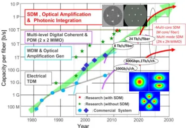 figure indicates that, in spite of relatively slow progress on the  single-channel bit rate, a larger WDM capacity, supported by  the  increase  in  spectral  efficiency,  had  been  achieved  by  around 2002