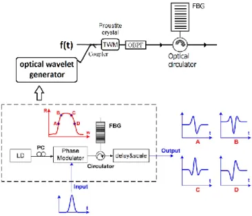 Fig.  18.  First  subsystem  of  wavelet  denoising  process  moved  to  optical  domain