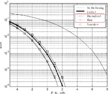 Table I. Sensitivity of PDM-(D)QPSK signals (0.1-nm resolution bandwidth)  without  wavelet denoising [44]