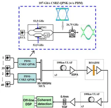 Fig. 9. BER parameter after 1500 km of transmission. Optical spectrum and  the constellation diagrams of 1550 nm channel at the receiver