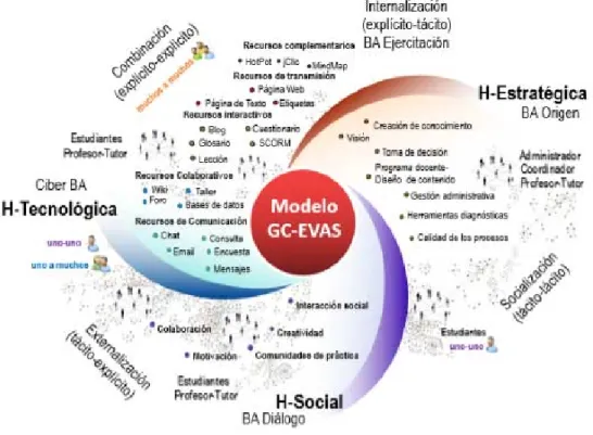 Fig. 4. Modelo GC-EVAS 